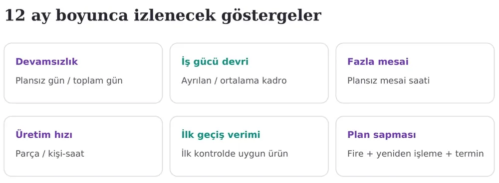 12 ay boyunca izlenecek altı gösterge: devamsızlık, iş gücü devri, fazla mesai, üretim hızı, ilk geçiş verimi ve plan sapması